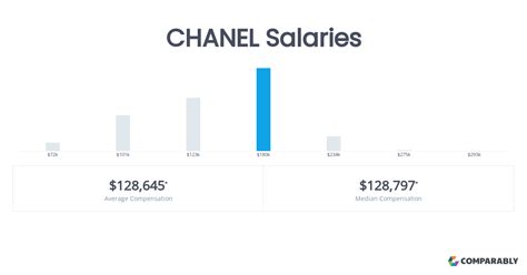 chanel assistant designer salary|Chanel advisor.